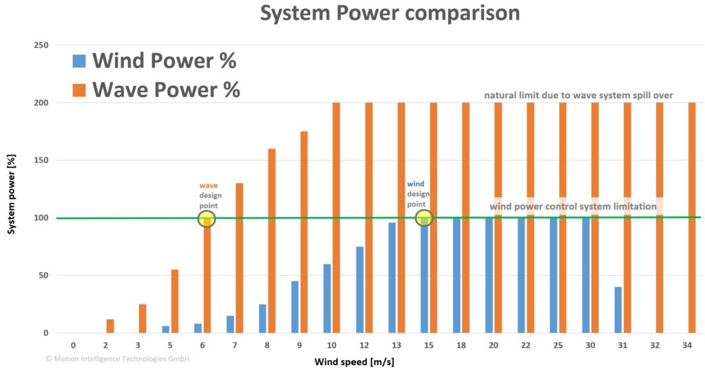Performance graph Wind and Wave energy system